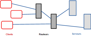 réseau client-serveur